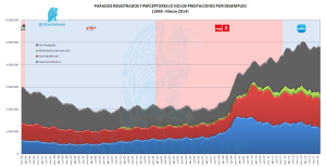 Parados Registrados menos Prestaciones 03-2013