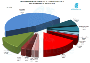 Deuda Entidades Locales 4T 2013