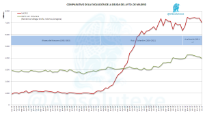 Comparativa Ayto Madrid