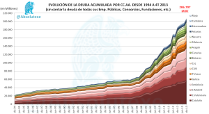 Evolución Deuda PDE CCAA 4T 2013