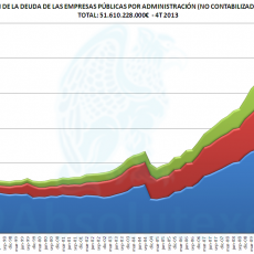 Evolución Trimestral Deuda Empresas Públicas 4T 2013