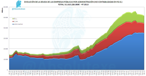 Evolución Trimestral Deuda Empresas Públicas 4T 2013