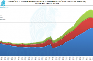 Evolución Trimestral Deuda Empresas Públicas 4T 2013