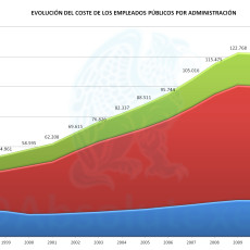 Coste EEPP por Admin 2014