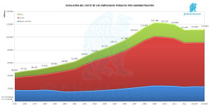 Coste EEPP por Admin 2014
