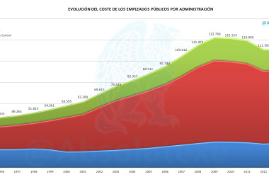 Coste EEPP por Admin 2014