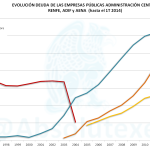 Evolución deuda de las EEPP de la Admin. Central