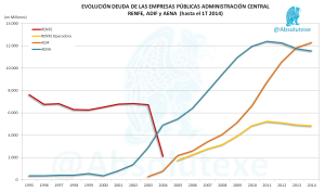 Evolución deuda de las EEPP de la Admin. Central