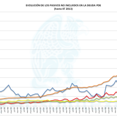 Evolución de los Pasivos fuera de el Protocolo de Déficit Excesivo