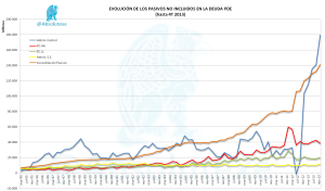 Evolución de los Pasivos fuera de el Protocolo de Déficit Excesivo