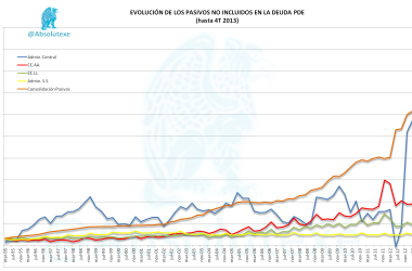 Evolución de los Pasivos fuera de el Protocolo de Déficit Excesivo