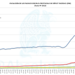 Evolución de los Pasivos según el Protocolo de Déficit Excesivo