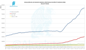 Evolución de los Pasivos según el Protocolo de Déficit Excesivo