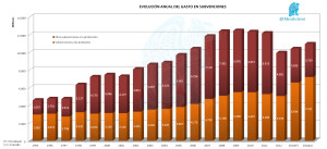 Evolución Anual Gasto Subvenciones