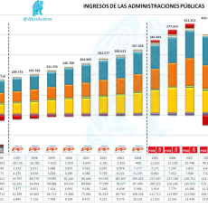 Histórico Ingresos AAPP