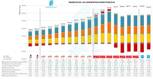 Histórico Ingresos AAPP