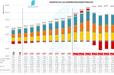 Histórico Ingresos AAPP