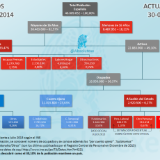 Organigrama de Estructura de Población Española EPA 1T 2014