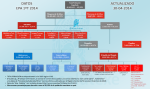 Organigrama de Estructura de Población Española EPA 1T 2014