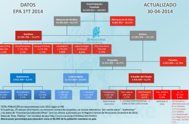 Organigrama de Estructura de Población Española EPA 1T 2014