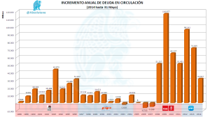 Incremento Anual Deuda Circulación 052014