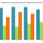 Comparativo Recaudaciones Abril