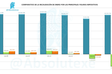 Comparativo Recaudaciones Enero