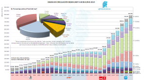 Deuda en Circulación hasta Junio 2014