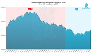 Evo Mensual Afiliados SS 2005-2014