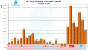Incremento Anual Deuda Circulación 062014