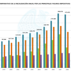 Recaudación Anual 1995 - 2013