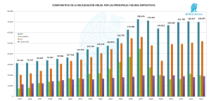 Recaudación Anual 1995 - 2013