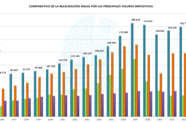 Recaudación Anual 1995 - 2013