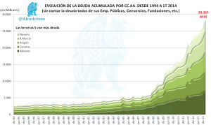 Deuda CCAA 3 PDE 1T 2014