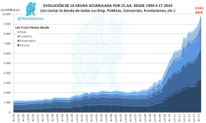 Deuda CCAA 4 PDE 1T 2014