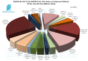 Deuda PDE CCAA 1T 2014
