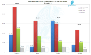 Empleados de la Administración Central en las CC.AA.