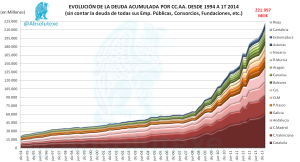 Evo Deuda CCAA PDE 1T 2014
