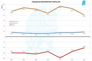 Financiación PP 2007-2013