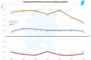 Financiación PSOE 2007-2013