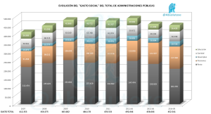 Gasto Social 2007 - 2014