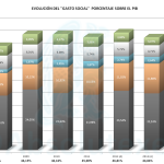 Gasto Social x100 2007 - 2014