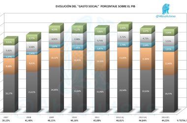 Gasto Social x100 2007 - 2014