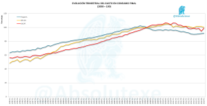 Gasto en Consumo Final