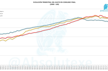 Gasto en Consumo Final