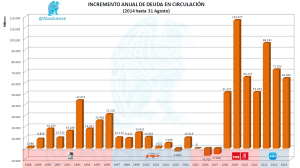 Incremento Anual Deuda Circulación 082014