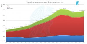 Coste Empleados Públicos 1995 - 2015
