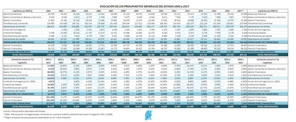 Evolución PGE Cápitulos 2002 - 2017