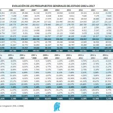 Evolución PGE Cápitulos 2002 - 2017