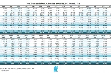 Evolución PGE Cápitulos 2002 - 2017